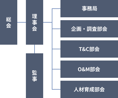 NPO法人 青森風力エネルギー促進協議会 組織図