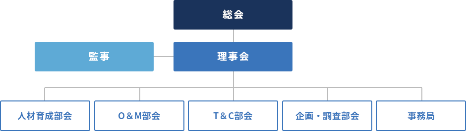 青森風力エネルギー促進協議会　組織図