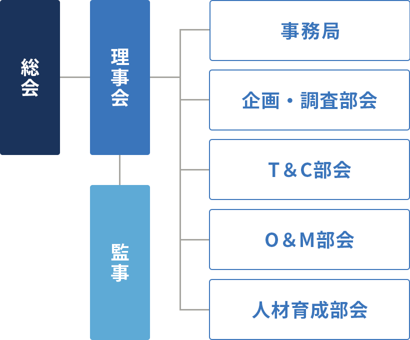 青森風力エネルギー促進協議会　組織図